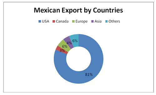 The structure of Mexico’s export.